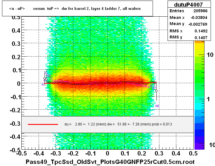 <u - uP>       versus  tuP =>  dw for barrel 2, layer 4 ladder 7, all wafers