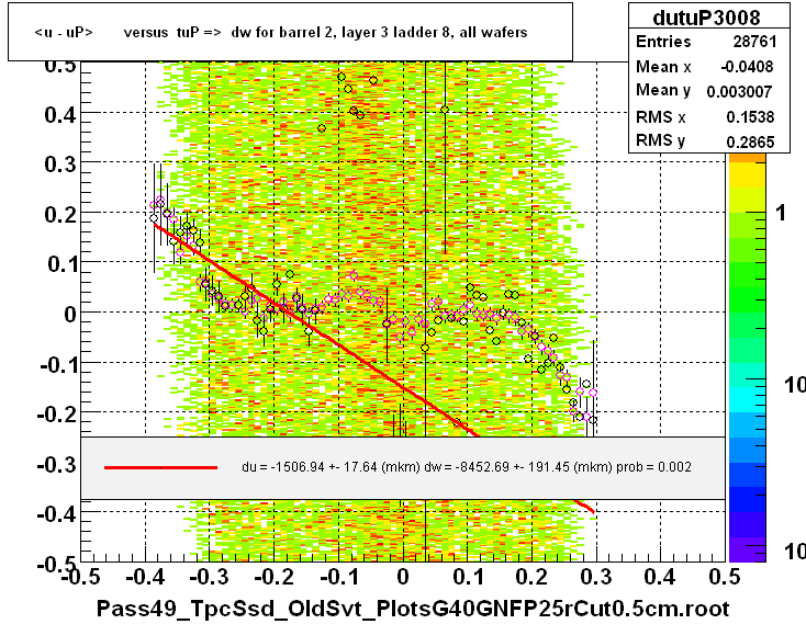 <u - uP>       versus  tuP =>  dw for barrel 2, layer 3 ladder 8, all wafers