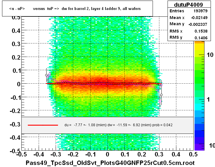 <u - uP>       versus  tuP =>  dw for barrel 2, layer 4 ladder 9, all wafers