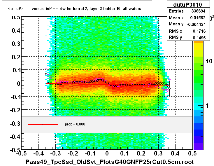 <u - uP>       versus  tuP =>  dw for barrel 2, layer 3 ladder 10, all wafers