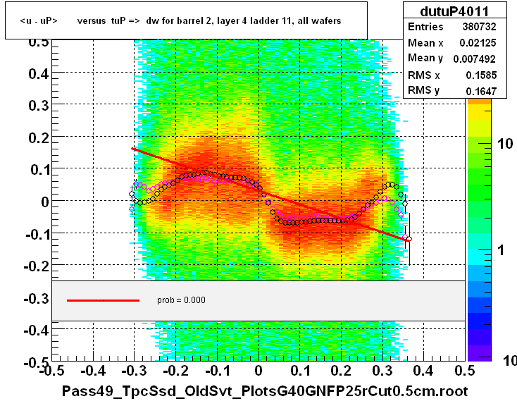 <u - uP>       versus  tuP =>  dw for barrel 2, layer 4 ladder 11, all wafers