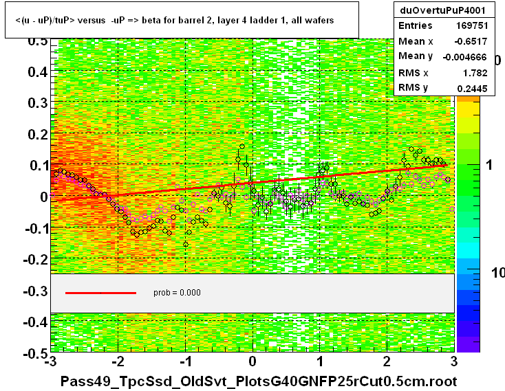 <(u - uP)/tuP> versus  -uP => beta for barrel 2, layer 4 ladder 1, all wafers