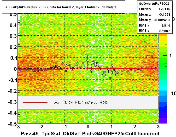 <(u - uP)/tuP> versus  -uP => beta for barrel 2, layer 3 ladder 2, all wafers