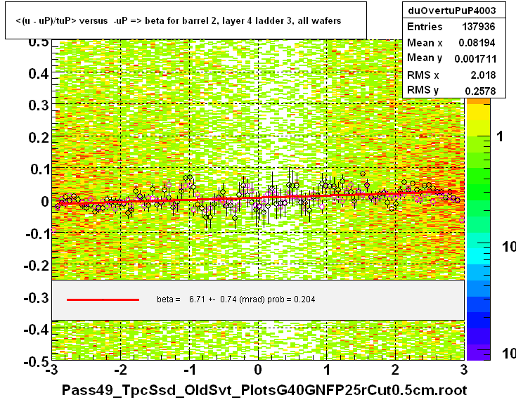 <(u - uP)/tuP> versus  -uP => beta for barrel 2, layer 4 ladder 3, all wafers