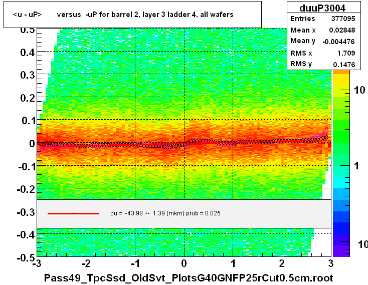 <u - uP>       versus  -uP for barrel 2, layer 3 ladder 4, all wafers