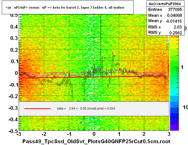 <(u - uP)/tuP> versus  -uP => beta for barrel 2, layer 3 ladder 4, all wafers