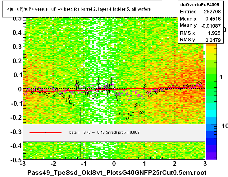 <(u - uP)/tuP> versus  -uP => beta for barrel 2, layer 4 ladder 5, all wafers