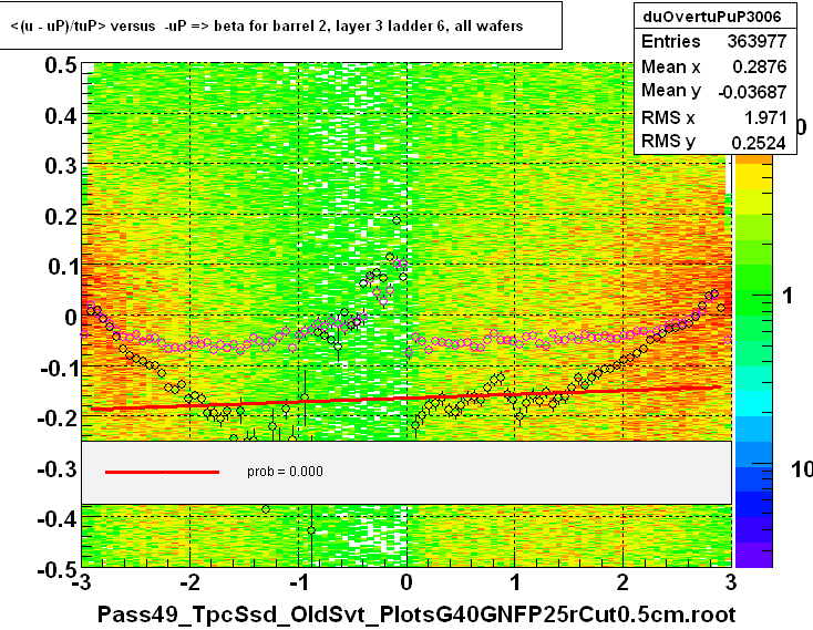 <(u - uP)/tuP> versus  -uP => beta for barrel 2, layer 3 ladder 6, all wafers