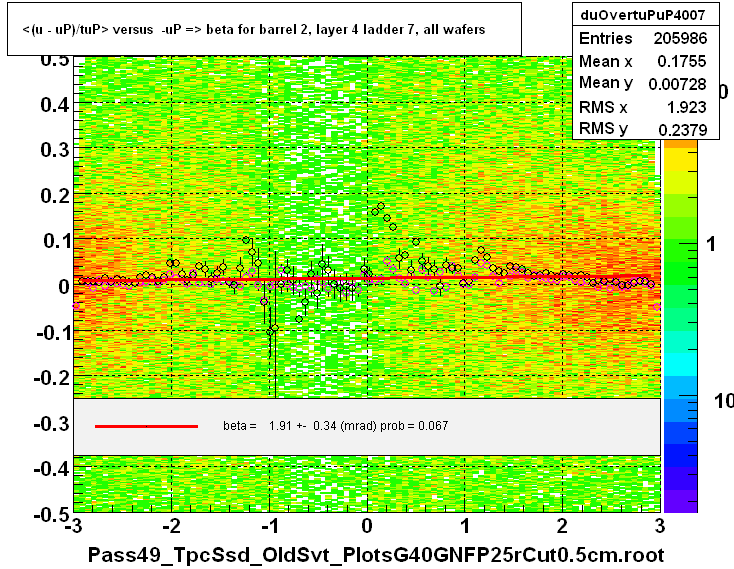 <(u - uP)/tuP> versus  -uP => beta for barrel 2, layer 4 ladder 7, all wafers