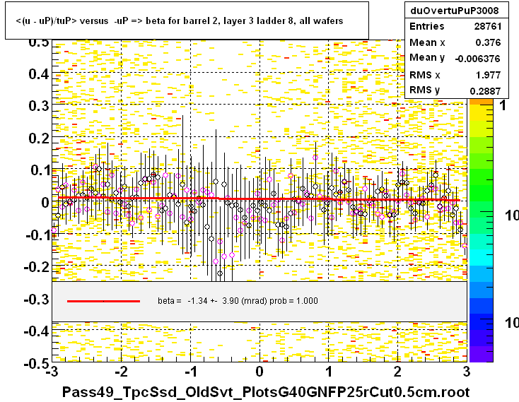 <(u - uP)/tuP> versus  -uP => beta for barrel 2, layer 3 ladder 8, all wafers