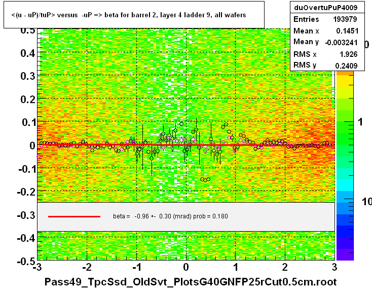 <(u - uP)/tuP> versus  -uP => beta for barrel 2, layer 4 ladder 9, all wafers