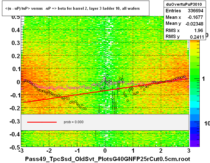 <(u - uP)/tuP> versus  -uP => beta for barrel 2, layer 3 ladder 10, all wafers