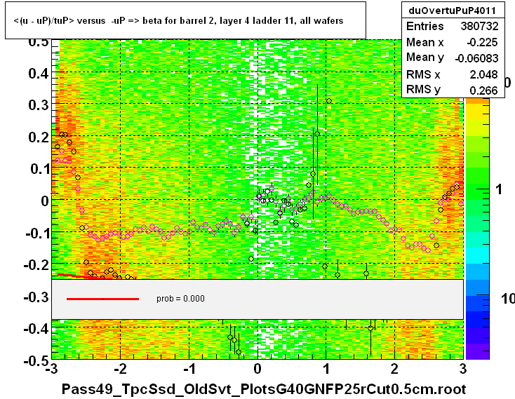 <(u - uP)/tuP> versus  -uP => beta for barrel 2, layer 4 ladder 11, all wafers