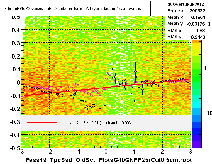 <(u - uP)/tuP> versus  -uP => beta for barrel 2, layer 3 ladder 12, all wafers