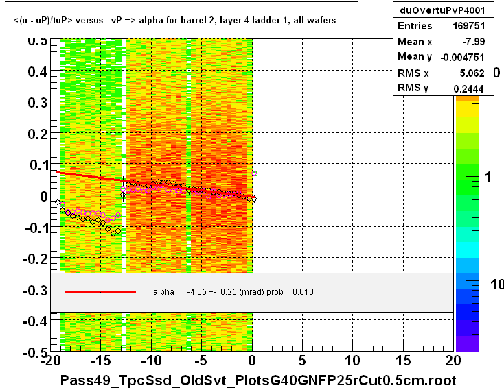 <(u - uP)/tuP> versus   vP => alpha for barrel 2, layer 4 ladder 1, all wafers