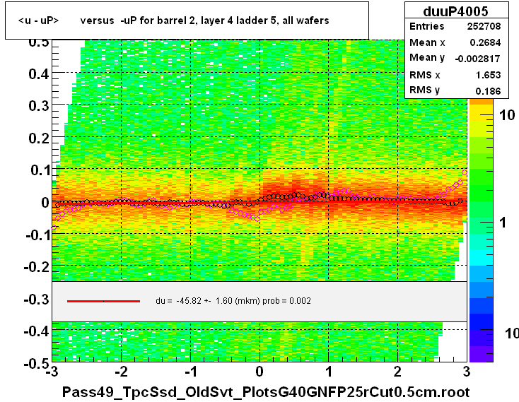 <u - uP>       versus  -uP for barrel 2, layer 4 ladder 5, all wafers