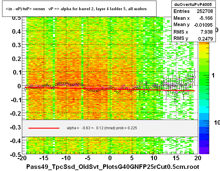 <(u - uP)/tuP> versus   vP => alpha for barrel 2, layer 4 ladder 5, all wafers