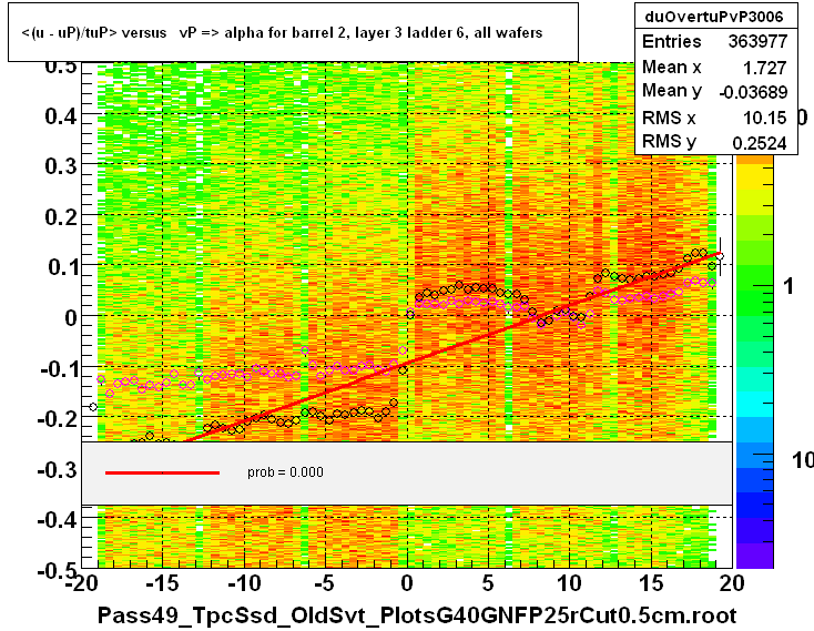 <(u - uP)/tuP> versus   vP => alpha for barrel 2, layer 3 ladder 6, all wafers
