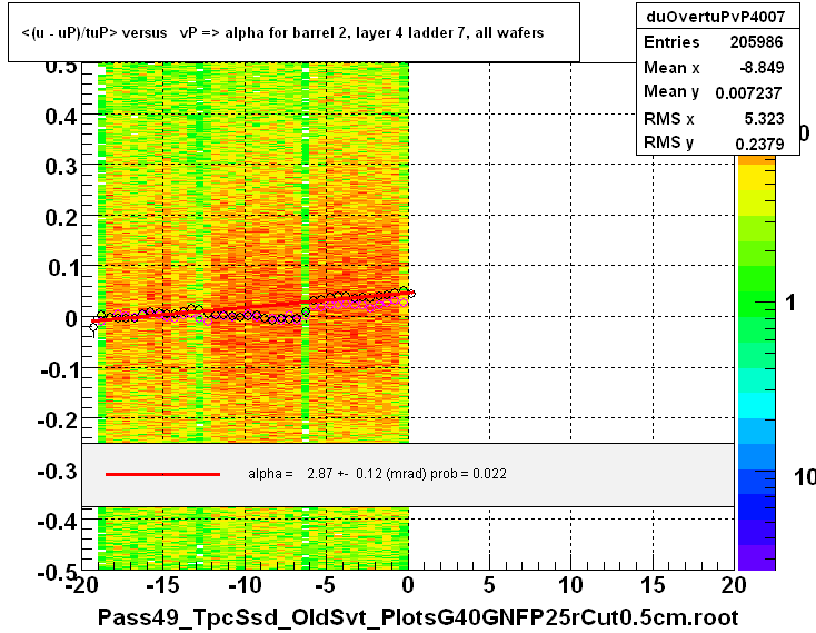 <(u - uP)/tuP> versus   vP => alpha for barrel 2, layer 4 ladder 7, all wafers