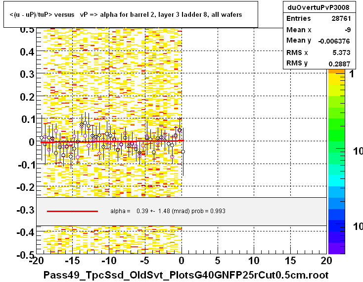 <(u - uP)/tuP> versus   vP => alpha for barrel 2, layer 3 ladder 8, all wafers