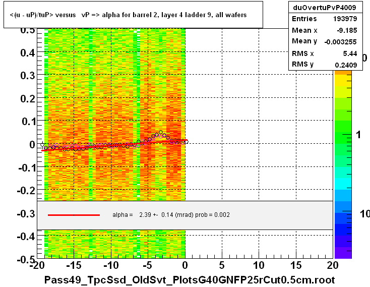 <(u - uP)/tuP> versus   vP => alpha for barrel 2, layer 4 ladder 9, all wafers