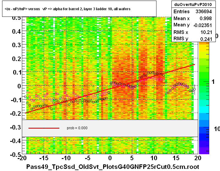 <(u - uP)/tuP> versus   vP => alpha for barrel 2, layer 3 ladder 10, all wafers
