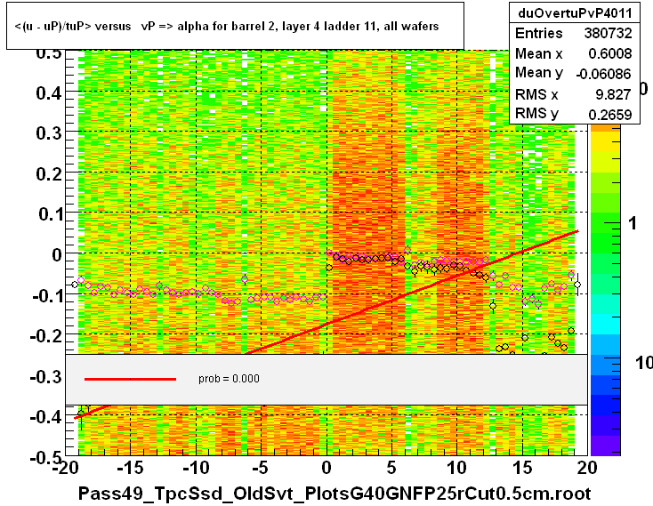 <(u - uP)/tuP> versus   vP => alpha for barrel 2, layer 4 ladder 11, all wafers