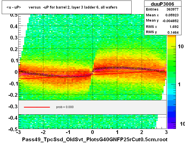 <u - uP>       versus  -uP for barrel 2, layer 3 ladder 6, all wafers