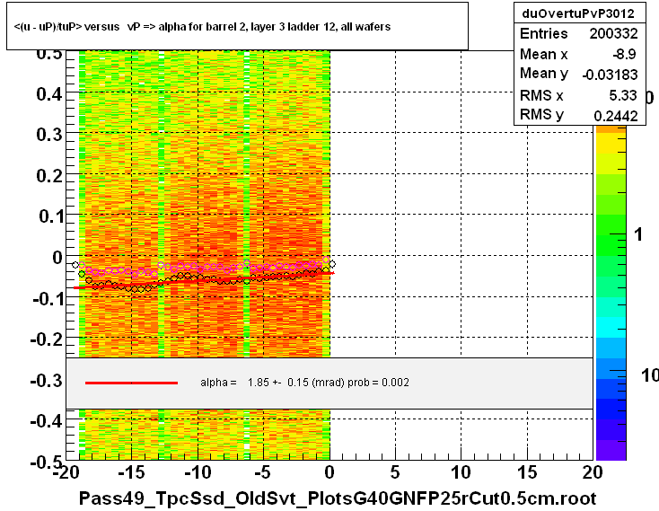 <(u - uP)/tuP> versus   vP => alpha for barrel 2, layer 3 ladder 12, all wafers