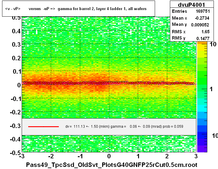 <v - vP>       versus  -uP =>  gamma for barrel 2, layer 4 ladder 1, all wafers