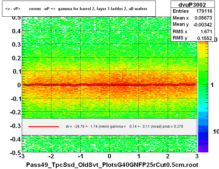 <v - vP>       versus  -uP =>  gamma for barrel 2, layer 3 ladder 2, all wafers