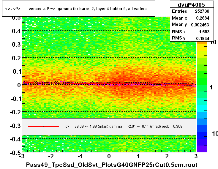 <v - vP>       versus  -uP =>  gamma for barrel 2, layer 4 ladder 5, all wafers