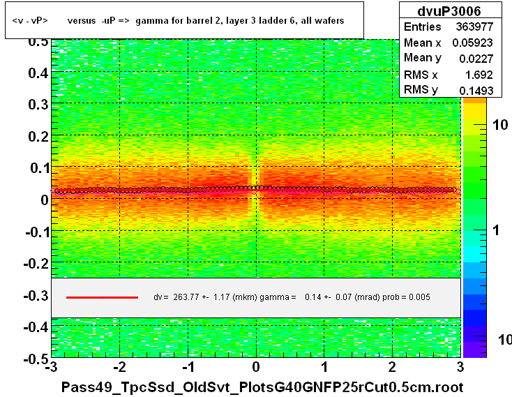 <v - vP>       versus  -uP =>  gamma for barrel 2, layer 3 ladder 6, all wafers