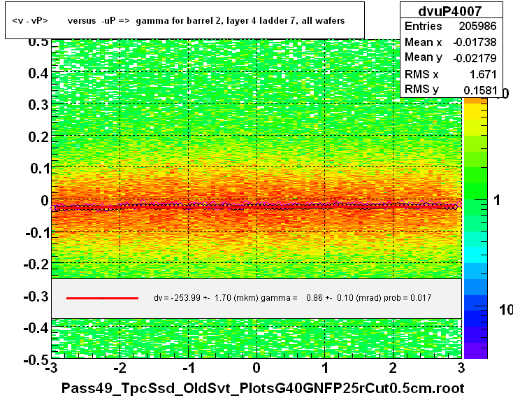 <v - vP>       versus  -uP =>  gamma for barrel 2, layer 4 ladder 7, all wafers