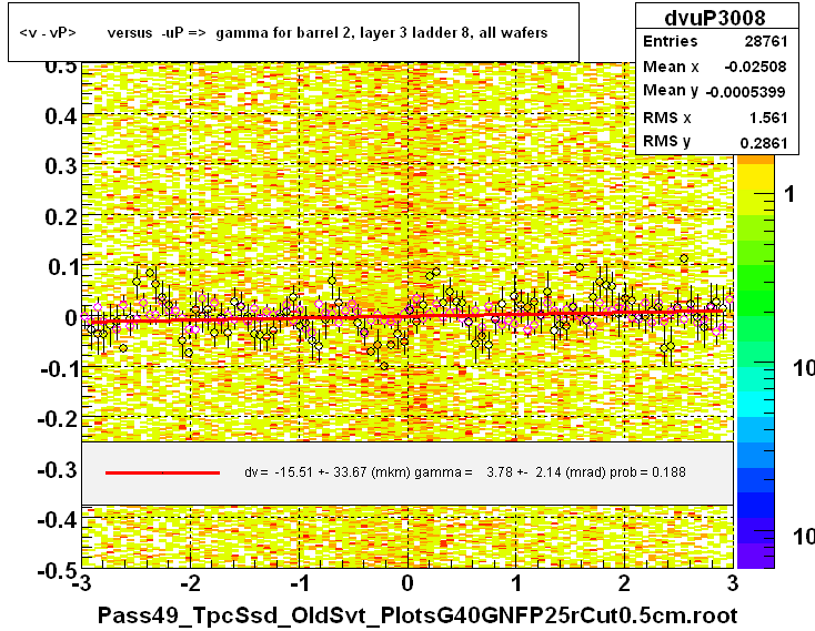 <v - vP>       versus  -uP =>  gamma for barrel 2, layer 3 ladder 8, all wafers