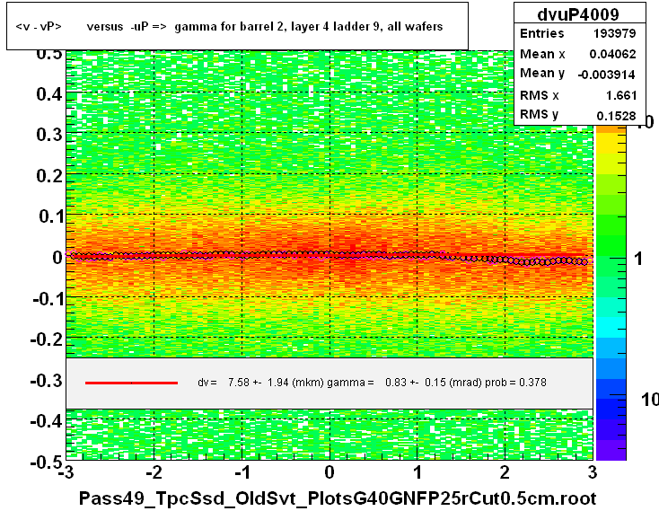 <v - vP>       versus  -uP =>  gamma for barrel 2, layer 4 ladder 9, all wafers