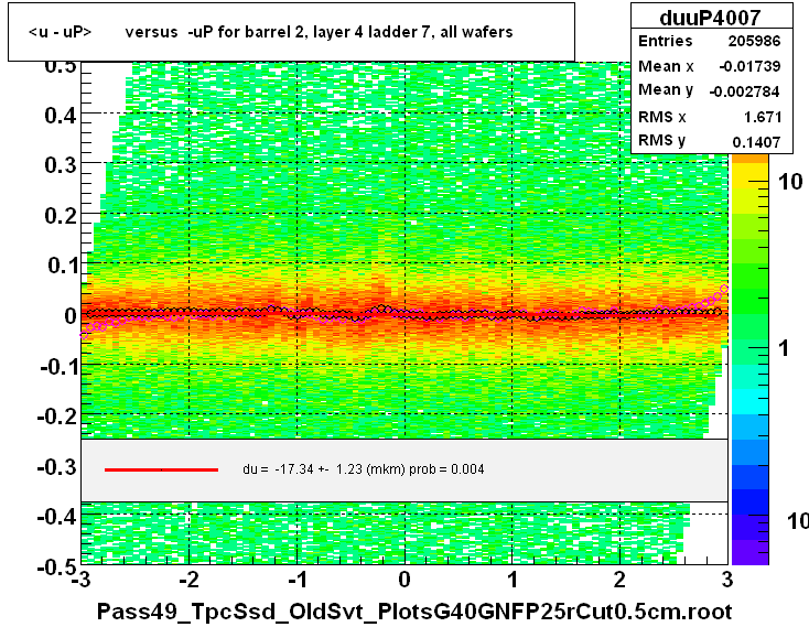 <u - uP>       versus  -uP for barrel 2, layer 4 ladder 7, all wafers