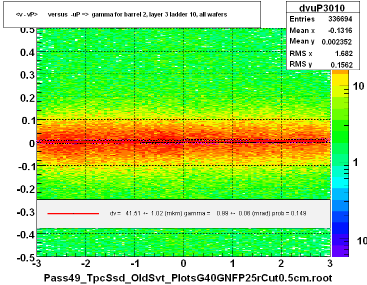 <v - vP>       versus  -uP =>  gamma for barrel 2, layer 3 ladder 10, all wafers