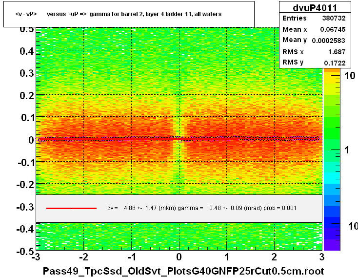 <v - vP>       versus  -uP =>  gamma for barrel 2, layer 4 ladder 11, all wafers