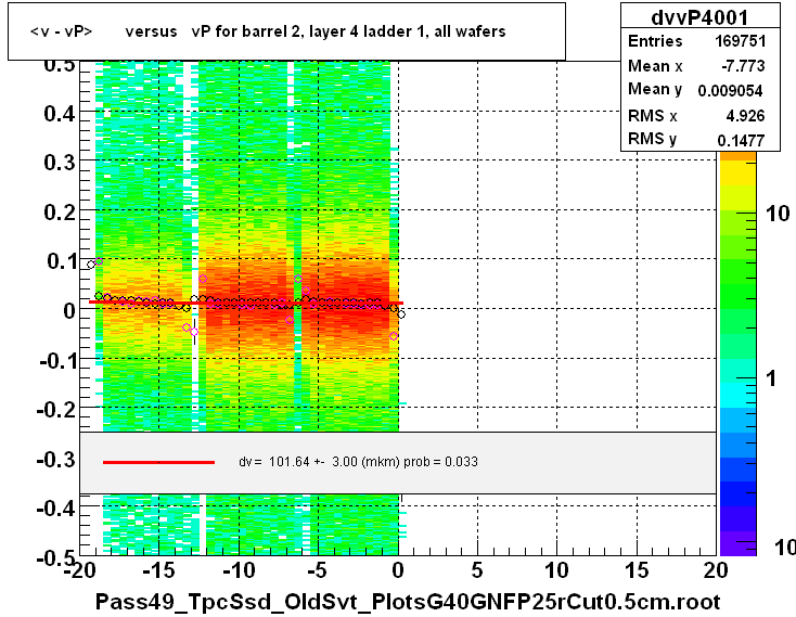 <v - vP>       versus   vP for barrel 2, layer 4 ladder 1, all wafers