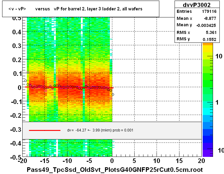 <v - vP>       versus   vP for barrel 2, layer 3 ladder 2, all wafers