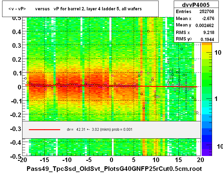 <v - vP>       versus   vP for barrel 2, layer 4 ladder 5, all wafers