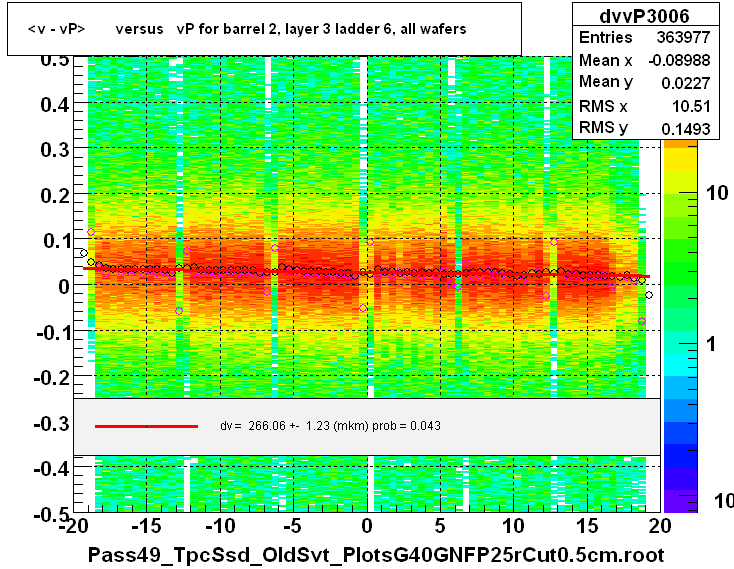 <v - vP>       versus   vP for barrel 2, layer 3 ladder 6, all wafers