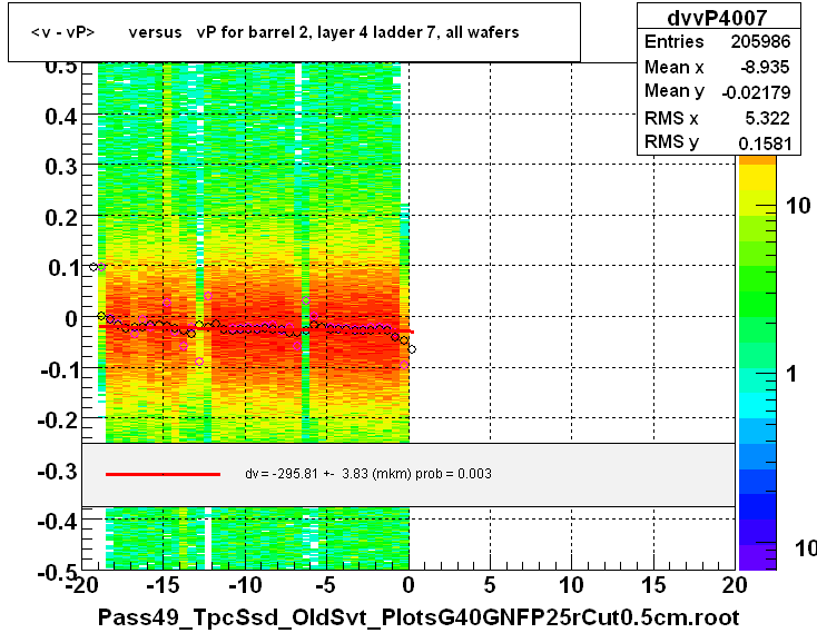 <v - vP>       versus   vP for barrel 2, layer 4 ladder 7, all wafers