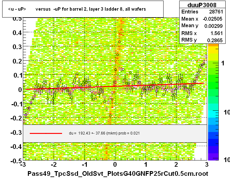 <u - uP>       versus  -uP for barrel 2, layer 3 ladder 8, all wafers