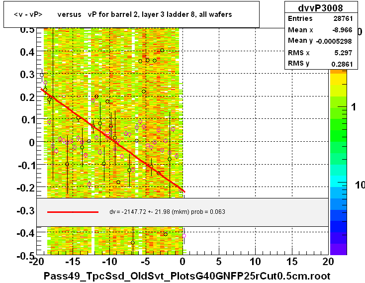 <v - vP>       versus   vP for barrel 2, layer 3 ladder 8, all wafers