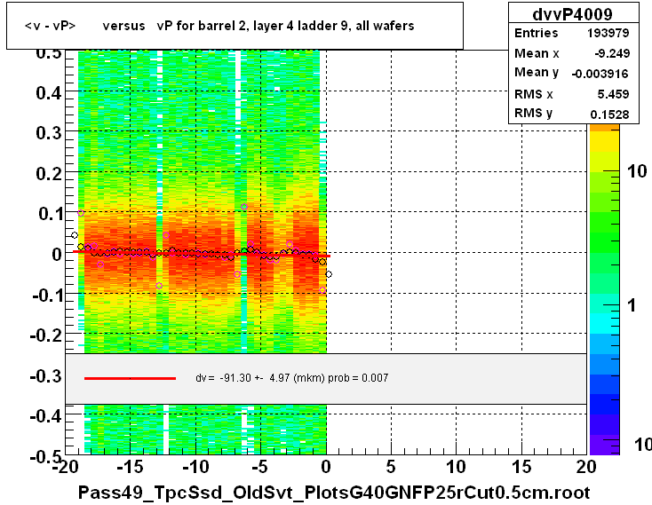 <v - vP>       versus   vP for barrel 2, layer 4 ladder 9, all wafers