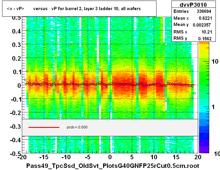 <v - vP>       versus   vP for barrel 2, layer 3 ladder 10, all wafers