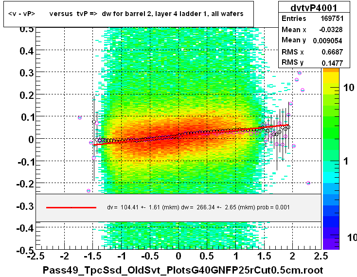 <v - vP>       versus  tvP =>  dw for barrel 2, layer 4 ladder 1, all wafers