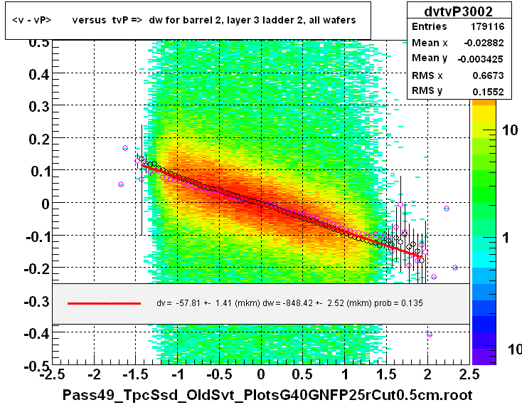 <v - vP>       versus  tvP =>  dw for barrel 2, layer 3 ladder 2, all wafers